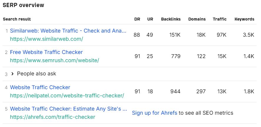 Ahrefs Ranking Tool