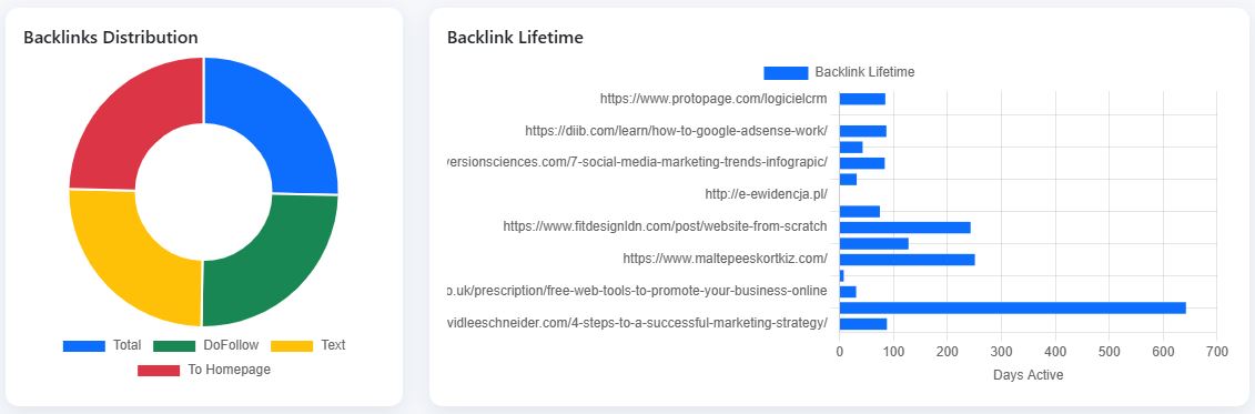 Chart showing the backlink duration for each web page and percentage distribution of backlinks