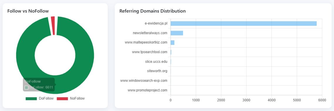 Chart showing the top domains with backlinks relative to the number of backlinks each domain has and doFollow Vs noFollow