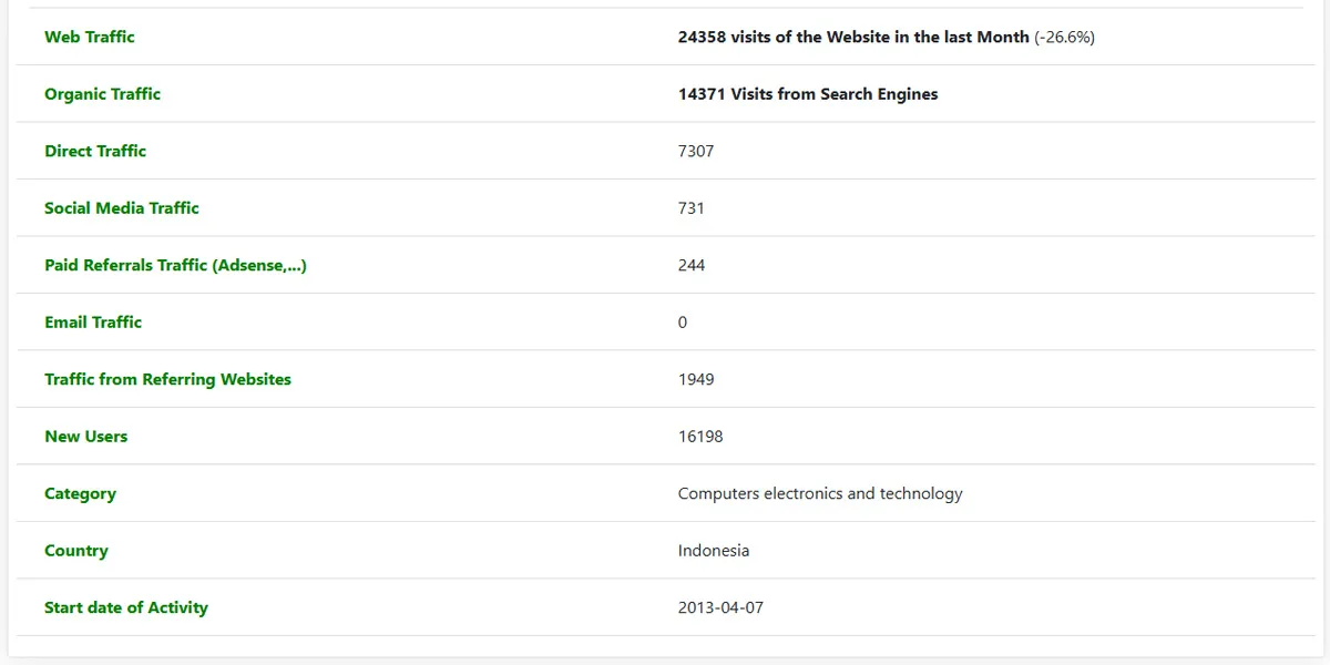 Traffic Source Breakdown