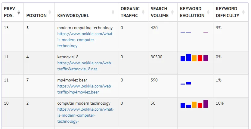 Organic Keywords SEO Tools