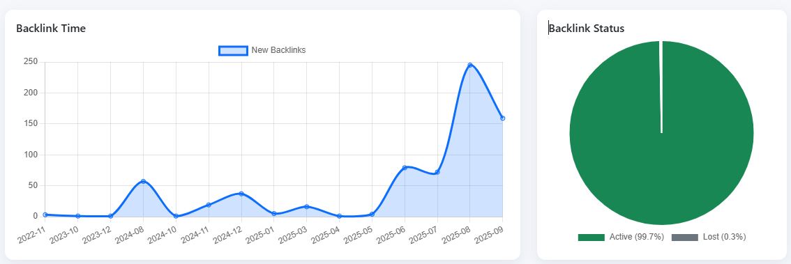 Chart showing the evolution of the number of backlinks over time and the following chart showing the comparison between backlinks that remain active and backlinks that have been lost