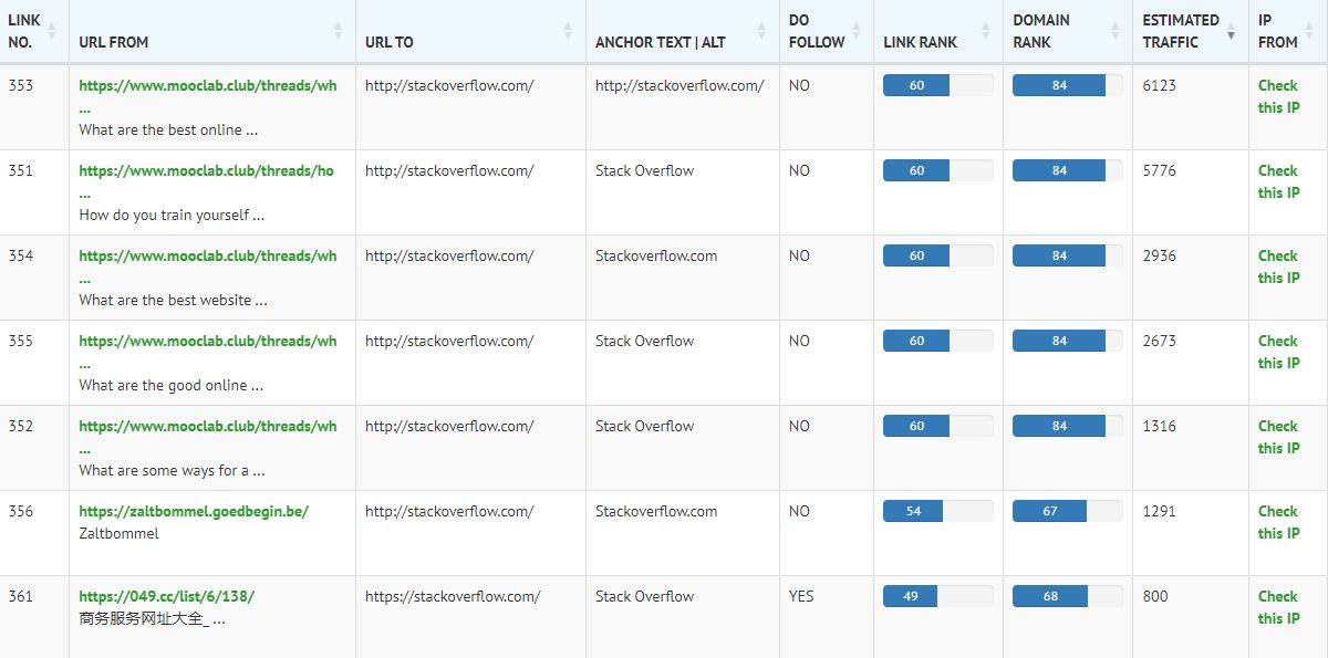 Backlink Monitoring order by Traffic