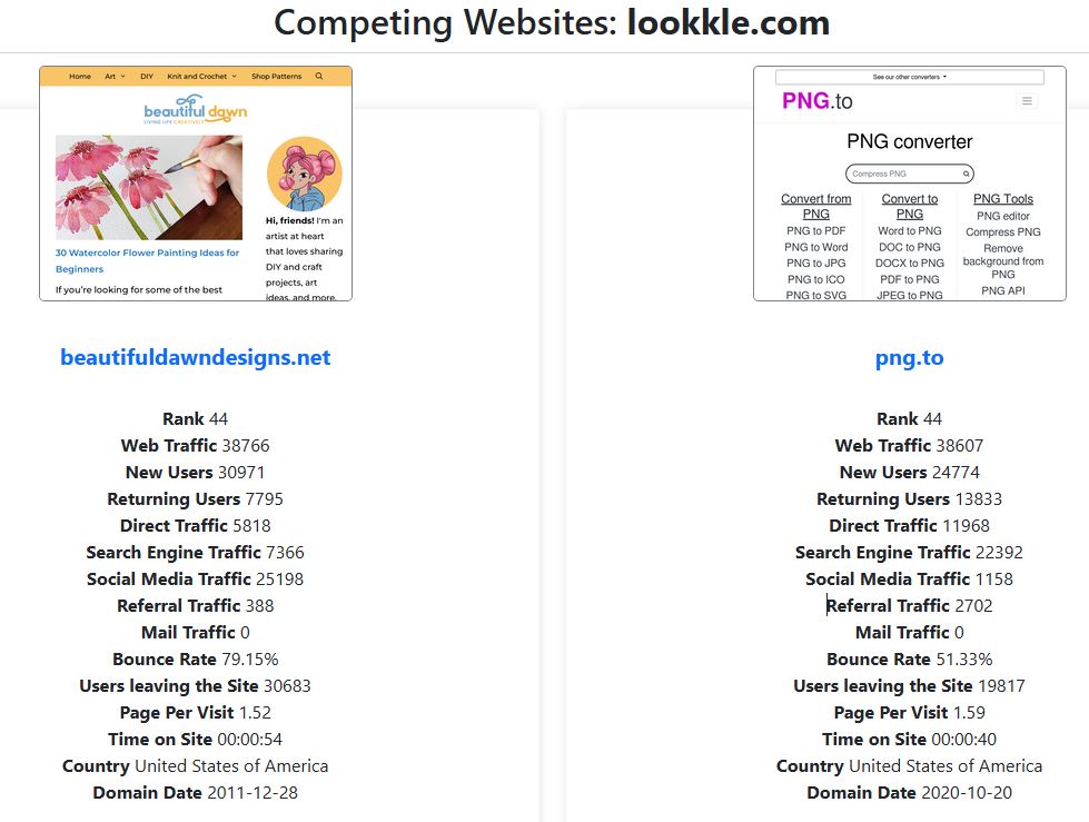 Competing Websites lookkle