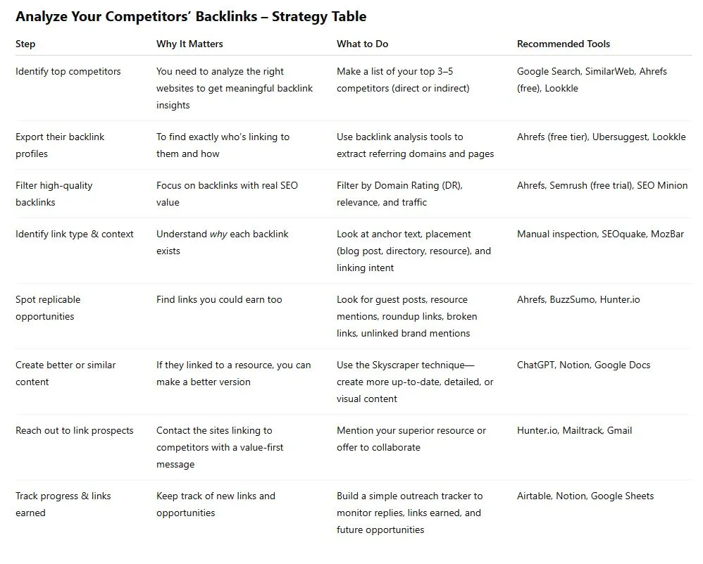 Competitor Backlinks Strategy