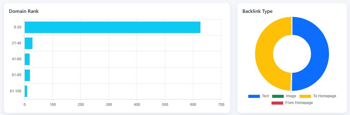 Distribution of the number of domains according to the ranking and distribution of the type of backlinks the website receives
