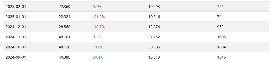 Evolution of Traffic Data