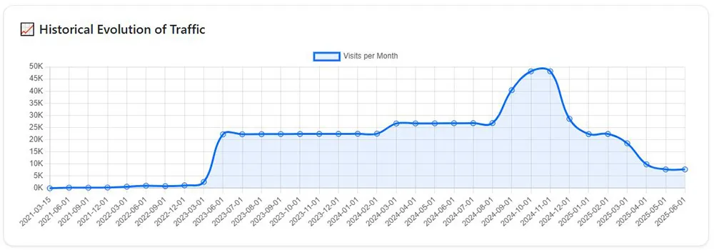 Evolution of Traffic