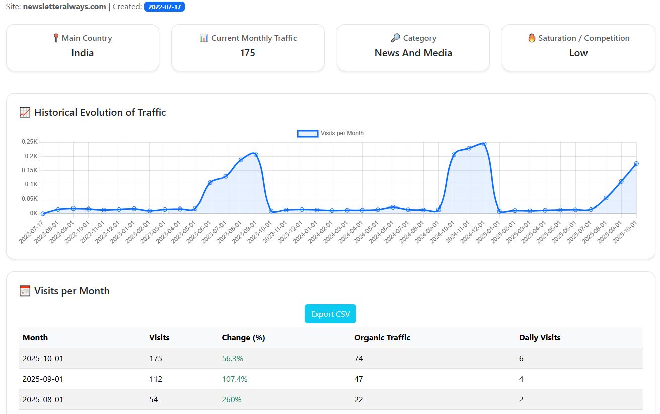 Historical evolution traffic of newsletteralways.com