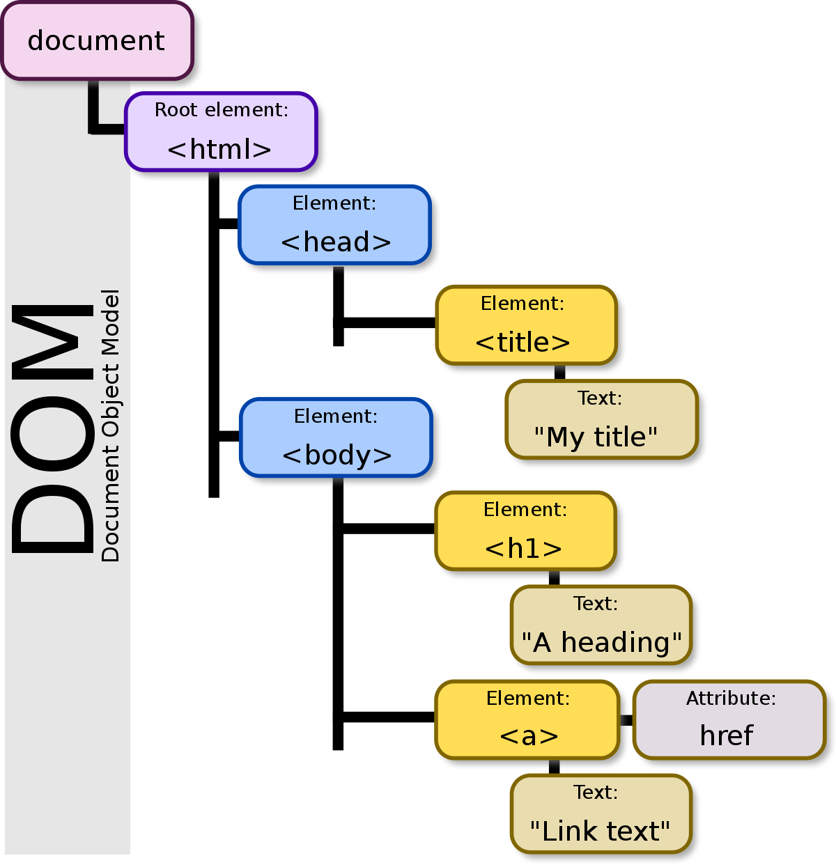 DOM tags in JavaScript