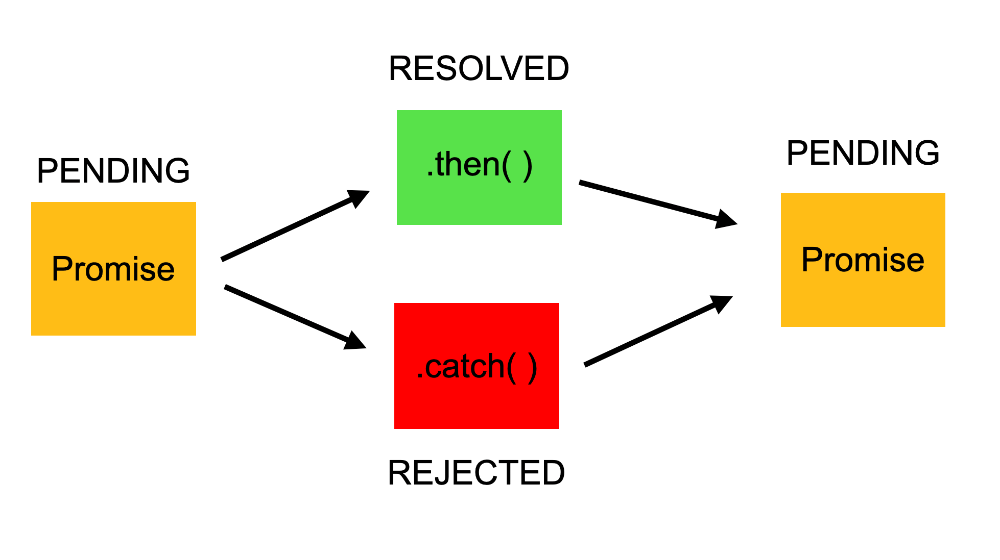 Promises in Javascript lookkle.com