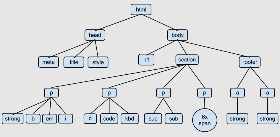 DOM HTML Tree