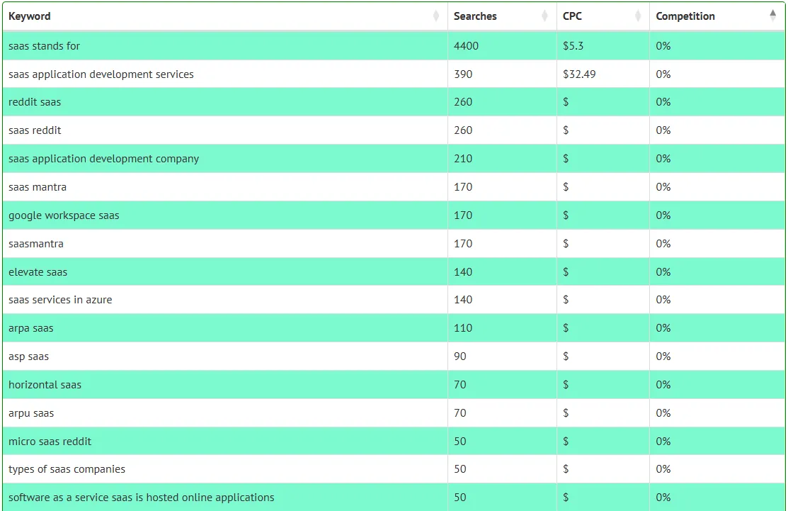 Keyword Research for SaaS keyword