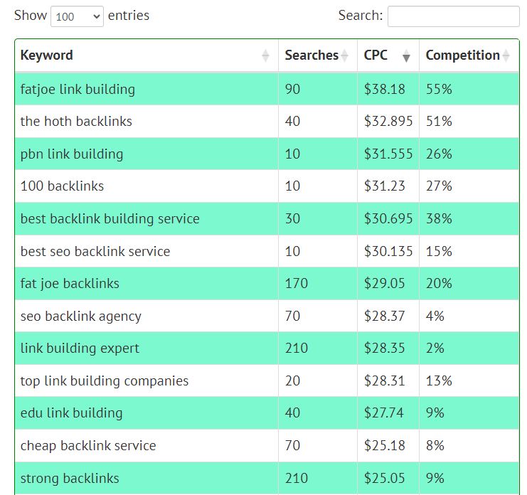 Keyword Research Tool Results