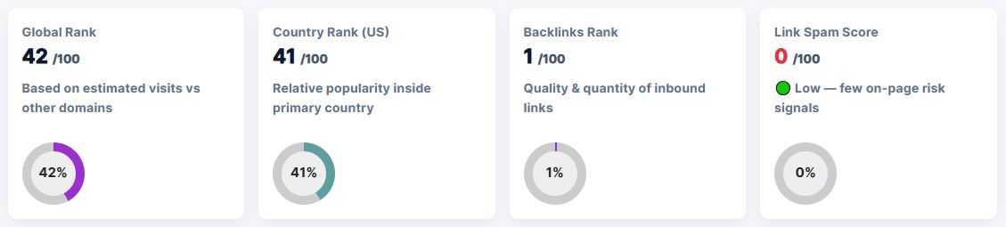Main Metrics in Website Ranking Checker