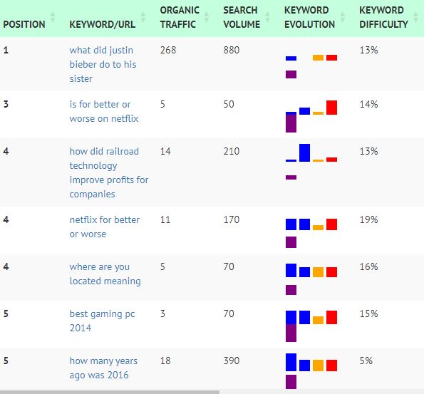 Organic Traffic Tool Analysis