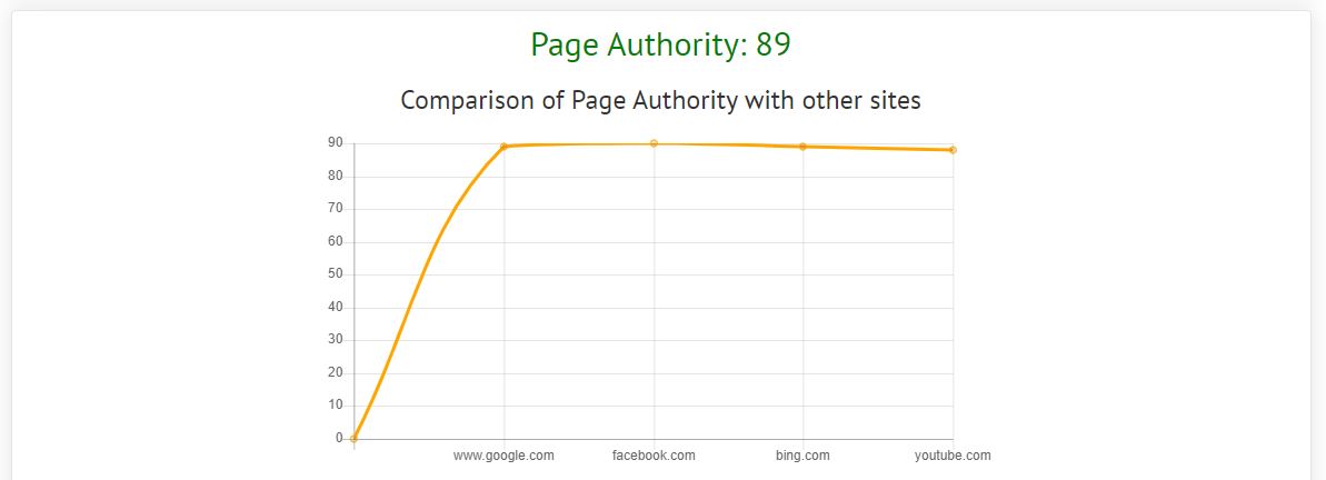 Page Authority Ranking Tool