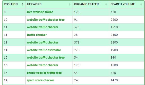 Search Engine General Ranking for Keywords in Google