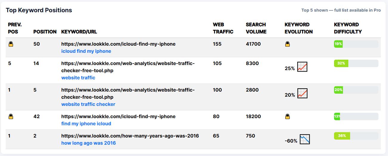 SEO Positioning and Traffic for Your Key Web Pages