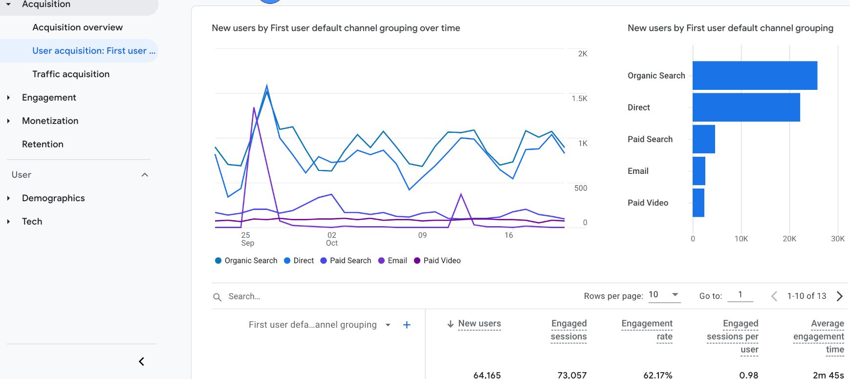 Google Analytics Information Required