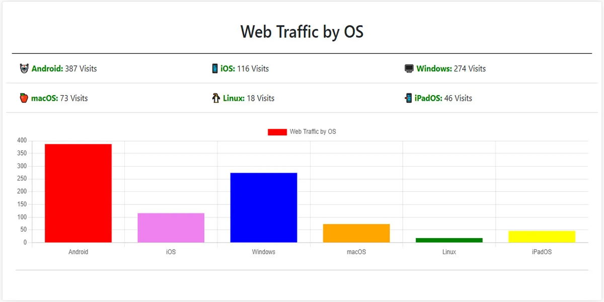 Web Traffic by Device