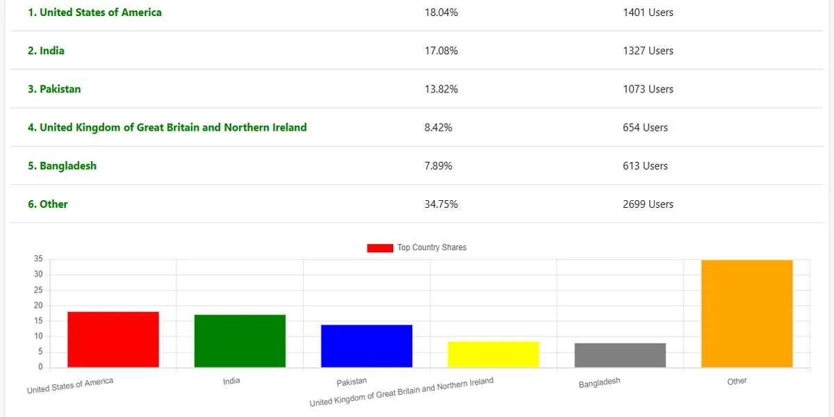 Web Traffic by Country