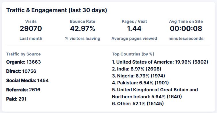 Web Traffic & Engagement Metrics