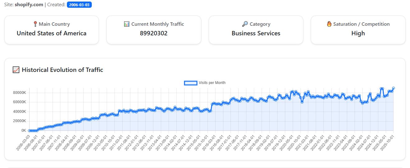 Web Traffic History Shopify.com