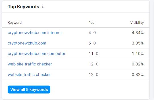 The Best Tools that Show the Search Engine's Ranking by Keywords