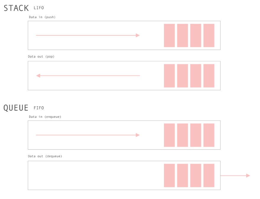 Queues and Stacks in Javascript Data Structures