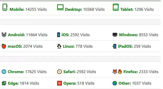 Device & Platform Analysis