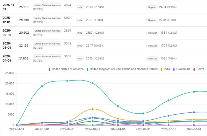 Evolution of Web Traffic by Country