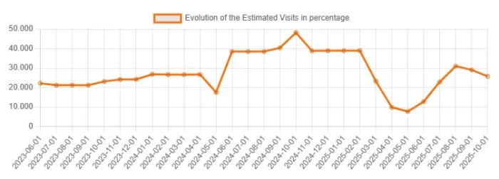 Evolution of web traffic over time