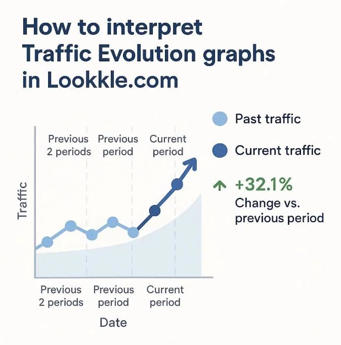 How to Interpret Traffic Evolution Graphs