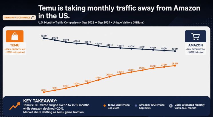 E-commerce battle: how much monthly traffic is Temu taking from Amazon in the US