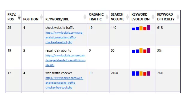 Organic Keywords Insights
