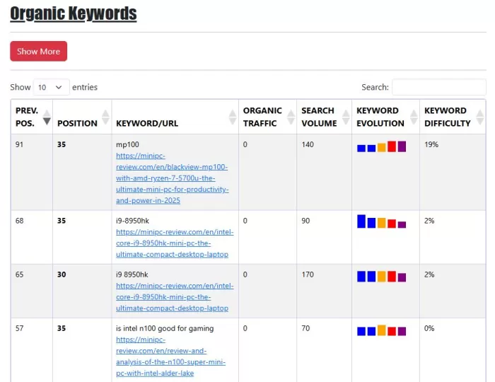 Example of Analysis of the main web pages of the site and their ranking according to the keyword