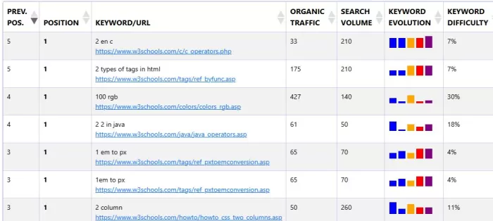 Most successful pages on a website