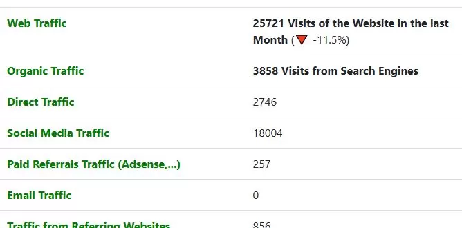Traffic source analysis