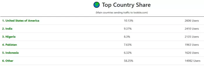 Top countries receiving web traffic