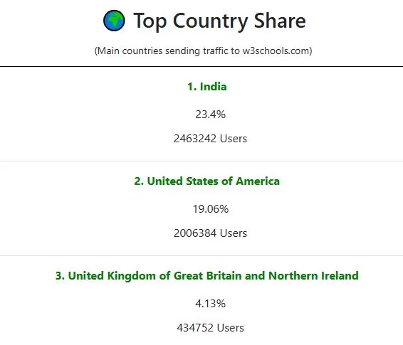 Top countries sending web traffic