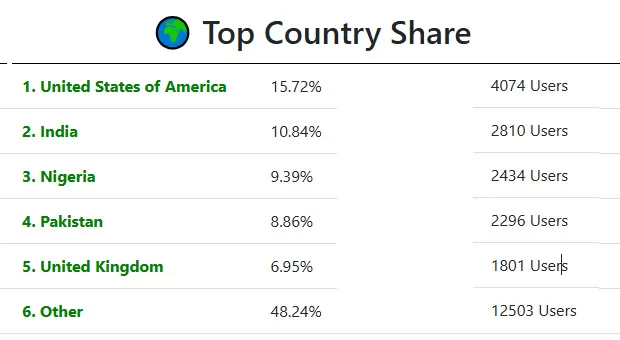 Geographic Web Traffic