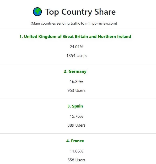 Top Countries Sending Web Traffic