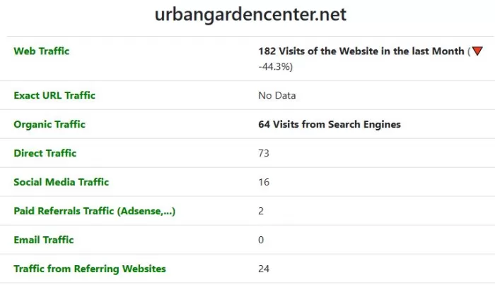 Web traffic for the Urbangardencenter website