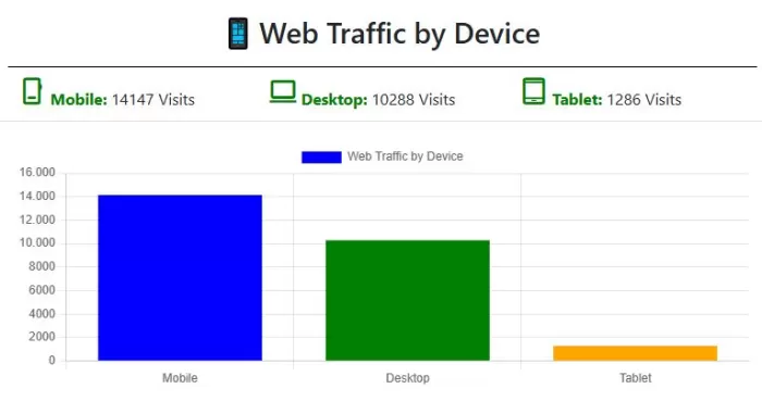 Web traffic by device