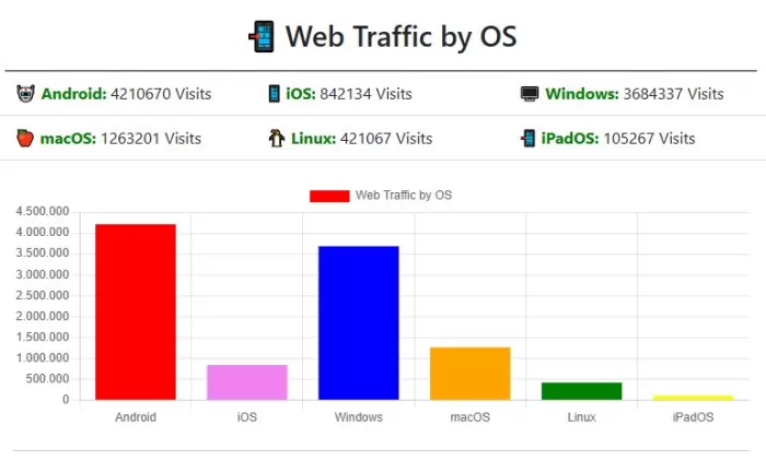 Web traffic by devices and operating systems such as Windows, Android, iOS and others