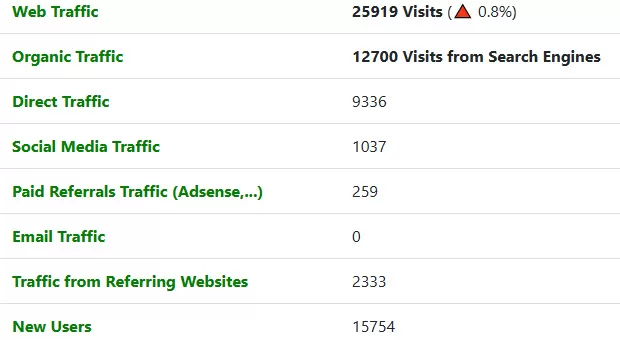 Traffic Source Breakdown