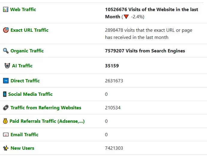 Web Traffic: Details of data displayed