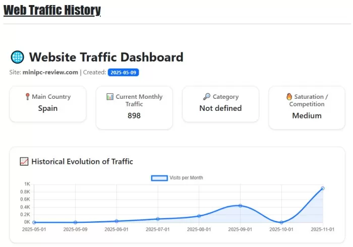 Historical Web Traffic Analysis