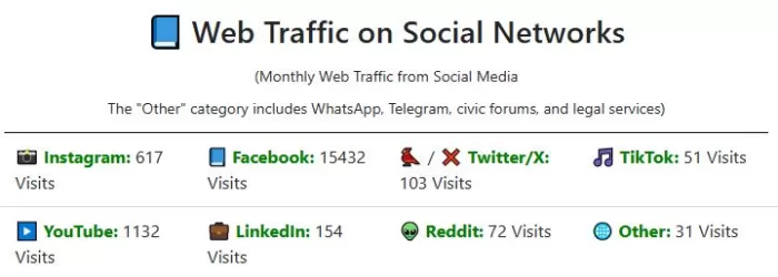 Web Traffic on Social Network